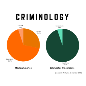 Pie Charts showing the data of Real UTD Criminology PhD Alumni. Left pie chart shows median salaries. -99K is 5.1%. 0-109K is 66.7%. 0K+ is 28.2%. Right pie chart shows job sector placements. 5.1% Government and 94.9% for Academia. 
