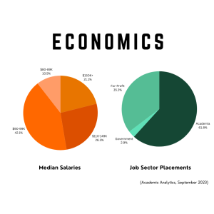 Pie Charts showing the data of Real UTD Economic PhD Alumni. Left pie chart shows median salaries. -89K is 10.5%. -99K is 42.1%. 0-149K is 26.3%. 0K+ is 21.1%. Right pie chart shows job sector placements. 2.9% Government, 35.3% For-Profit, and 61.8% for Academia. 