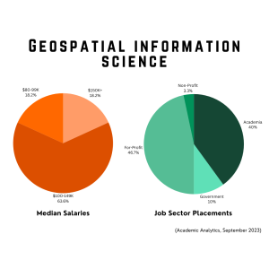 Pie Charts showing the data of Real UTD Geospatial Information Science PhD Alumni. Left pie chart shows median salaries. -99K is 18.2%. 0-149K is 63.6%. 0K+ is 18.2%. Right pie chart shows job sector placements. 10% Government, 46.7% For-Profit, 3.3% Non-Profit and 40% for Academia. 