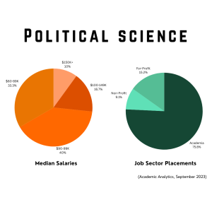 Pie Charts showing the data of Real UTD Political Science PhD Alumni. Left pie chart shows median salaries. -89K is 33.3%. -99K is 40%. 0-149K is 16.7%. 0K+ is 10%. Right pie chart shows job sector placements. 9.1% Non-Profit, 15.2% For-Profit, and 75.8% for Academia. 