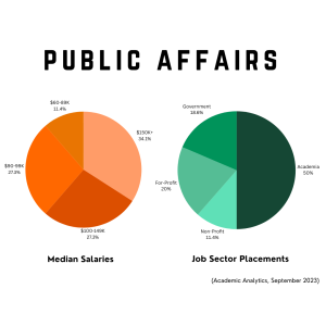 Pie Charts showing the data of Real UTD Public Affairs PhD Alumni. Left pie chart shows median salaries. -89K is 11.4%. -99K is 27.3%. 0-149K is 27.3%. 0K+ is 34.1%. Right pie chart shows job sector placements. 18.6% Government, 11.4% Non-Profit, 20% For-Profit, and 50% for Academia. 