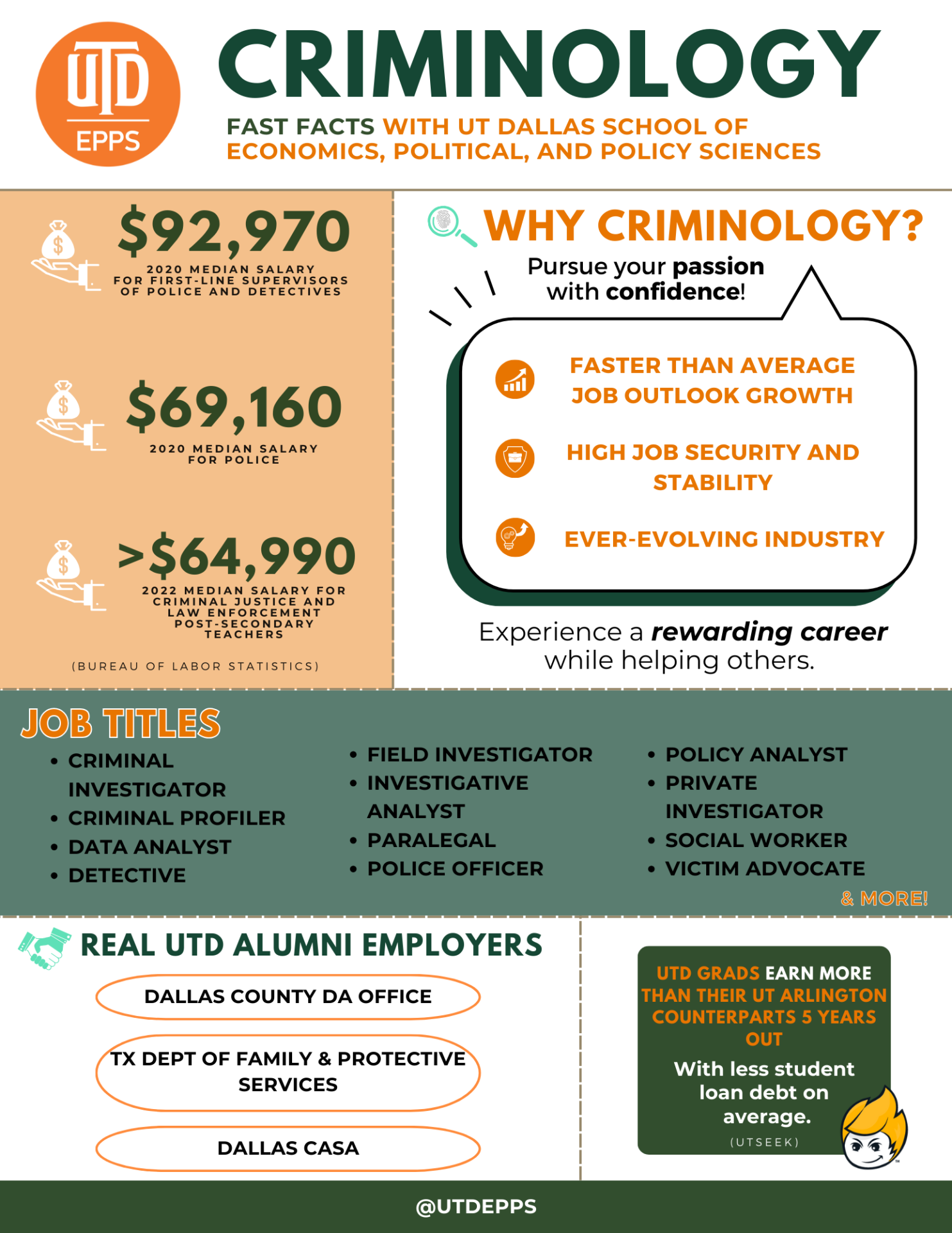 Criminology Fast Facts with Ut Dallas school of economics, political, and policy sciences. >,990 is the
2022 median salary For Criminal Justice and Law Enforcement 
post-secondary teachers.
,970 is the 2020 median salary
For first-line supervisors of police and detectives. ,160 is the 2020 median salary for police. The data is provided by the Bureau of Labor Statistics. 
WHY CRIMINOLOGY? Pursue your passion with confidence! FASTER THAN AVERAGE JOB OUTLOOK GROWTH. HIGH JOB SECURITY AND STABILITY. EVER-EVOLVING INDUSTRY. Experience a rewarding career while helping others. Job titles include:
CRIMINAL INVESTIGATOR
CRIMINAL PROFILER
DATA ANALYST
DETECTIVE
FIELD INVESTIGATOR
INVESTIGATIVE ANALYST
PARALEGAL
POLICE OFFICER
POLICY ANALYST
PRIVATE INVESTIGATOR
SOCIAL WORKER
VICTIM ADVOCATE
& MORE!
Real utd alumni employers include:
DALLAS COUNTY DA OFFICE
TX DEPT OF FAMILY & PROTECTIVE SERVICES
DALLAS CASA
UTD grads earn more than their UT Arlington counterparts 5 years out
With less student 
loan debt on 
average. Data is from UTseek. @UTDEPPS