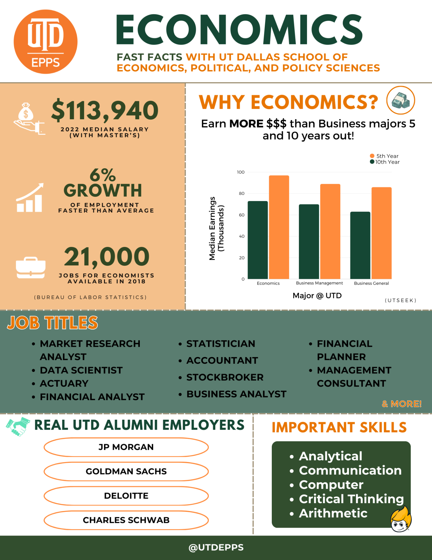 Economics
Fast Facts with Ut dallas school of economics, political, and policy sciences. 

3,940 is the 2022 median salary 
(with master’s). 6% Growth
of employment which is faster than average. 21,000 jobs for economists available in 2018. Data is from Bureau of Labor Statistics.
WHY ECONOMICS?
Earn MORE money than Business majors 5 and 10 years out! Graph shows that UTD Economics Majors earn more than their Business major counterparts. Data is from UTSEEK.


Job titles include:
STATISTICIAN
ACCOUNTANT
STOCKBROKER
BUSINESS ANALYST
FINANCIAL PLANNER
MANAGEMENT CONSULTANT
MARKET RESEARCH ANALYST
DATA SCIENTIST
ACTUARY
FINANCIAL ANALYST

Important skills to have include:
Analytical
Communication
Computer
Critical Thinking
Arithmetic
& MORE!

Real UTD alumni employers include:
JP MORGAN
GOLDMAN SACHS
DELOITTE
CHARLES SCHWAB

@UTDEPPS