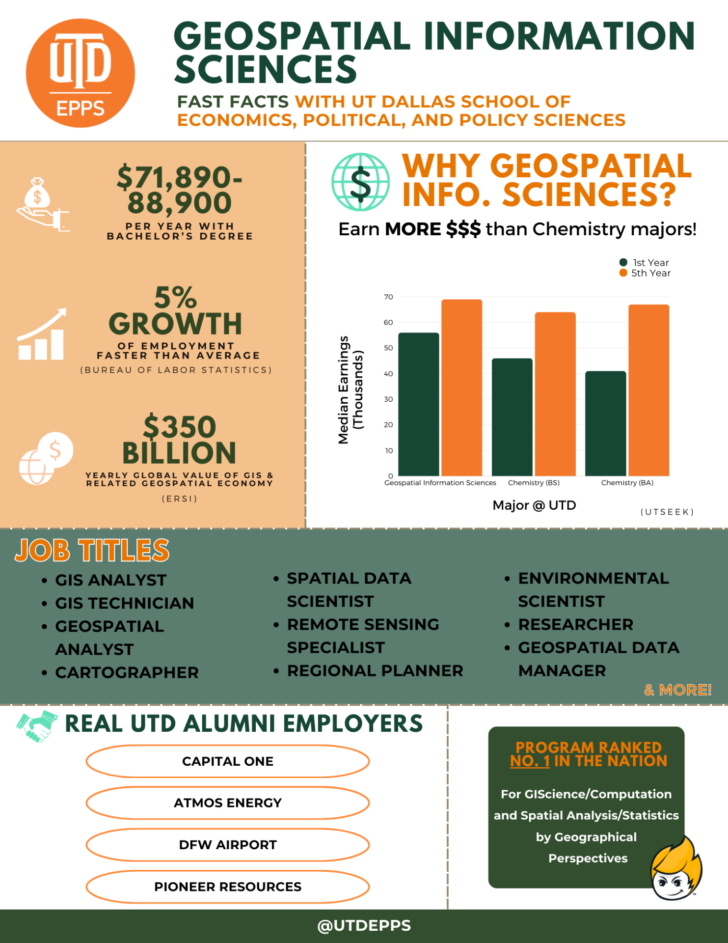 Geospatial information sciences. Fast Facts with Ut Dallas school of economics, political, and policy sciences. 

,890-88,900 is the average salary per year with a bachelor’s degree.
There is a 5% Growth of employment which is faster than average. Data is from Bureau of Labor Statistics. 0 billion yearly global value of gis & related geospatial economy. Data is from ERSI. 

WHY GEOSPATIAL INFO. SCIENCES?
Earn MORE money than Chemistry majors! The graph shows that UTD GIS majors earn more than their Chemistry major counterparts in their first and fifth year. Data is from UTSEEK. 


Real UTD alumni employers include:
CAPITAL ONE
ATMOS ENERGY
DFW AIRPORT
PIONEER RESOURCES

Job titles include: 
GIS ANALYST
GIS TECHNICIAN
GEOSPATIAL ANALYST
CARTOGRAPHER
SPATIAL DATA SCIENTIST
REMOTE SENSING SPECIALIST
REGIONAL PLANNER
ENVIRONMENTAL SCIENTIST
RESEARCHER
GEOSPATIAL DATA MANAGER

Program ranked No. 1 in the nation
For GIScience/Computation and Spatial Analysis/Statistics by Geographical Perspectives.

@UTDEPPS