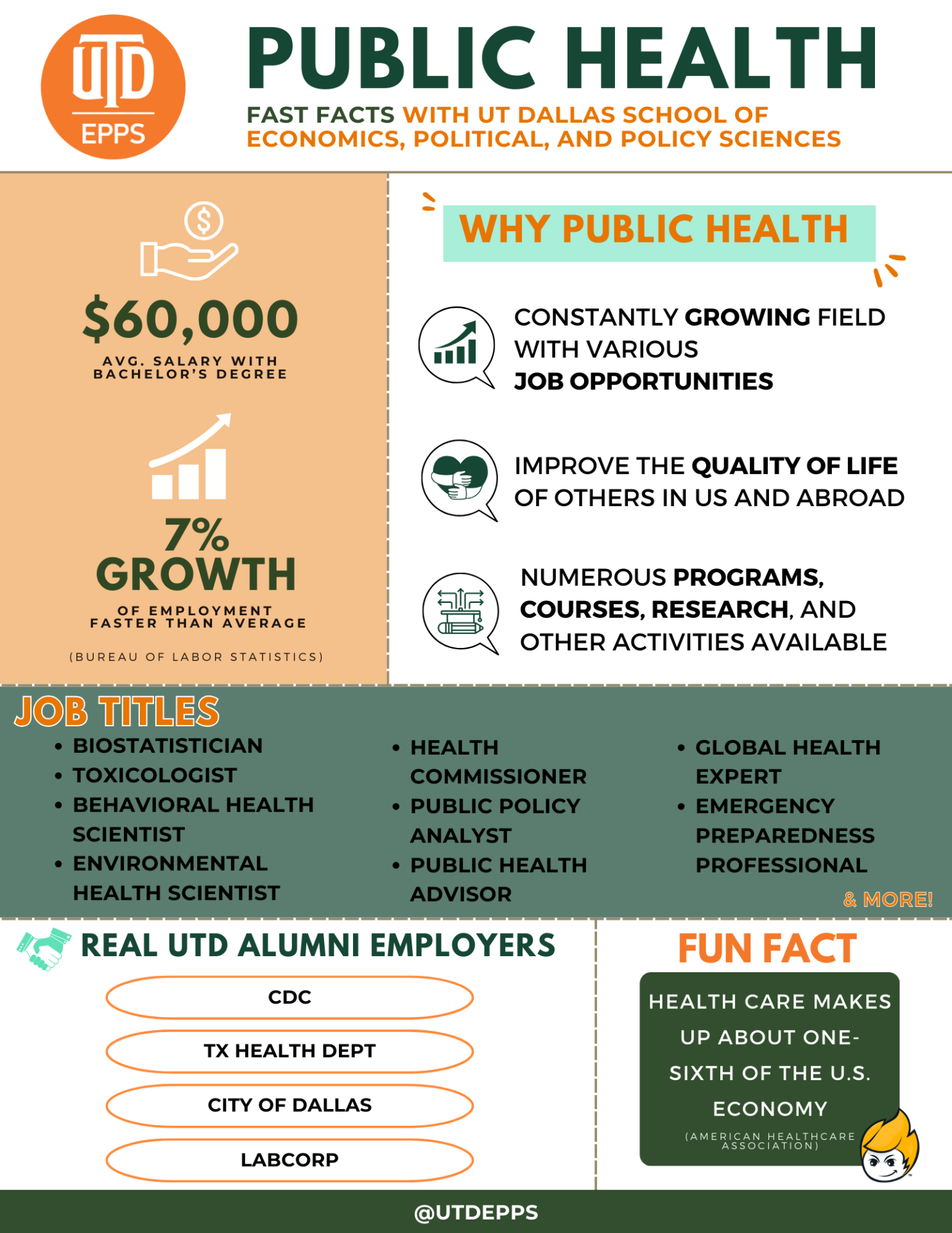 Public health
Fast Facts with Ut Dallas school of economics, political, and policy sciences

,000 is the average salary with bachelor’s degree. 7% Growth of employment, which is faster than average. Data is from the Bureau of Labor Statistics.

Why public health?
CONSTANTLY GROWING FIELD WITH VARIOUS JOB OPPORTUNITIES. 
NUMEROUS PROGRAMS, COURSES, RESEARCH, AND OTHER ACTIVITIES AVAILABLE.
IMPROVE THE QUALITY OF LIFE OF OTHERS IN US AND ABROAD.

Job titles include:
BIOSTATISTICIAN
TOXICOLOGIST
BEHAVIORAL HEALTH SCIENTIST
ENVIRONMENTAL HEALTH SCIENTIST
HEALTH COMMISSIONER
PUBLIC POLICY ANALYST
PUBLIC HEALTH ADVISOR
GLOBAL HEALTH EXPERT
EMERGENCY PREPAREDNESS PROFESSIONAL
& MORE!

FUN FACT: Health care makes up about one-sixth of the U.S. economy. Information is from American Healthcare Association.

Real UTD Alumni employers include: CDC
TX HEALTH DEPT
CITY OF DALLAS
LABCORP

@UTDEPPS
