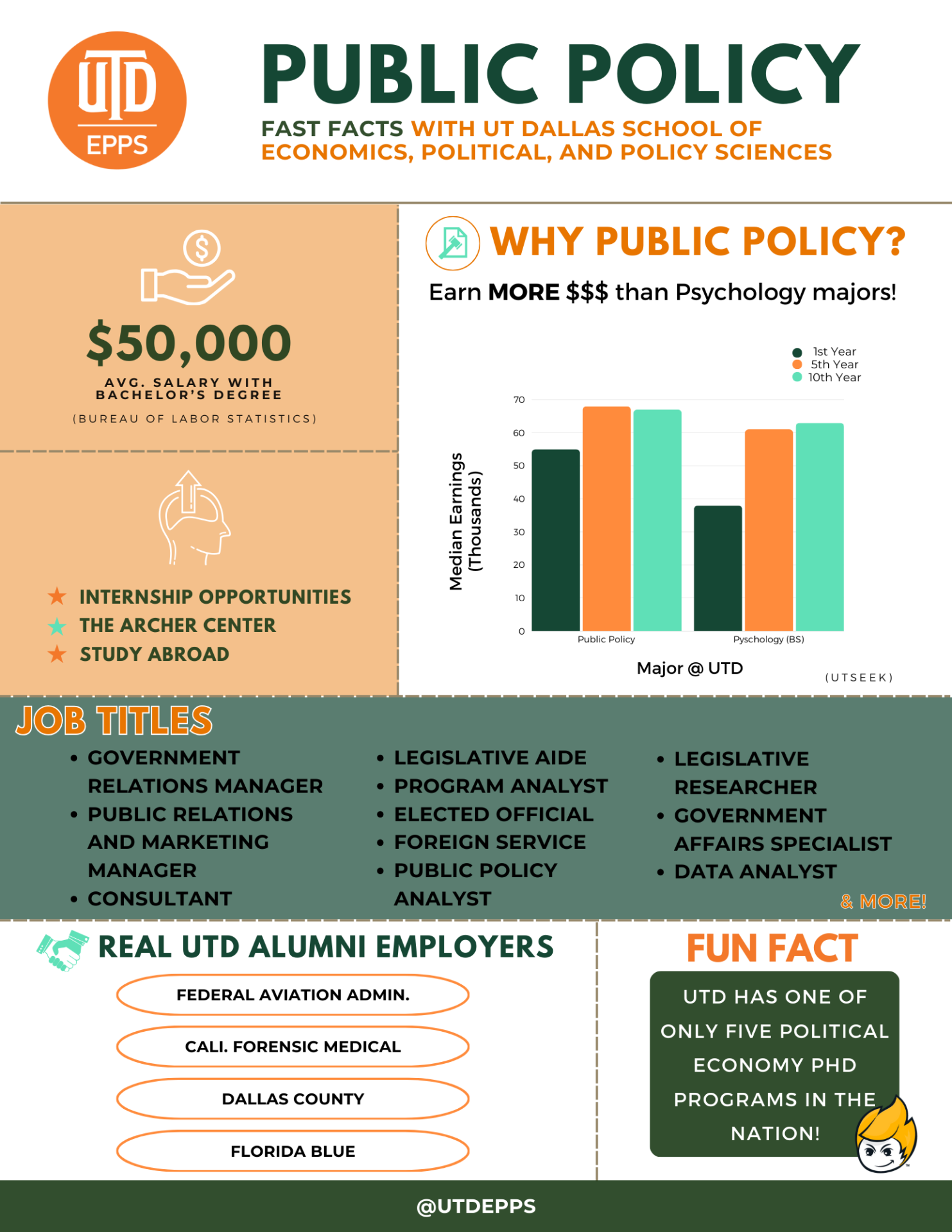 Public Policy
Fast Facts with Ut dallas school of economics, political, and policy sciences

,000 is the average Salary with bachelor’s degree. Data is from Bureau of Labor Statistics. Get access to 
INTERNSHIP OPPORTUNITIES , THE ARCHER CENTER, and STUDY ABROAD.

WHY public policy?
Earn MORE money than Psychology majors! Graph shows that Public Policy majors at UTD make more than their psychology major counterparts in the 1st Year, 5th Year, and 10th Year. Data is from UTSEEK.

Job titles include:
GOVERNMENT RELATIONS MANAGER
PUBLIC RELATIONS AND MARKETING MANAGER
CONSULTANT
LEGISLATIVE AIDE
PROGRAM ANALYST
ELECTED OFFICIAL
FOREIGN SERVICE
PUBLIC POLICY ANALYST
LEGISLATIVE RESEARCHER
GOVERNMENT AFFAIRS SPECIALIST
DATA ANALYST
& MORE!
 
Real UTD Alumni employers:
FEDERAL AVIATION ADMIN.
CALI. FORENSIC MEDICAL
DALLAS COUNTY
FLORIDA BLUE

FUN FACT:
UTD has one of only five political economy phd programs in the nation!

@UTDEPPS

