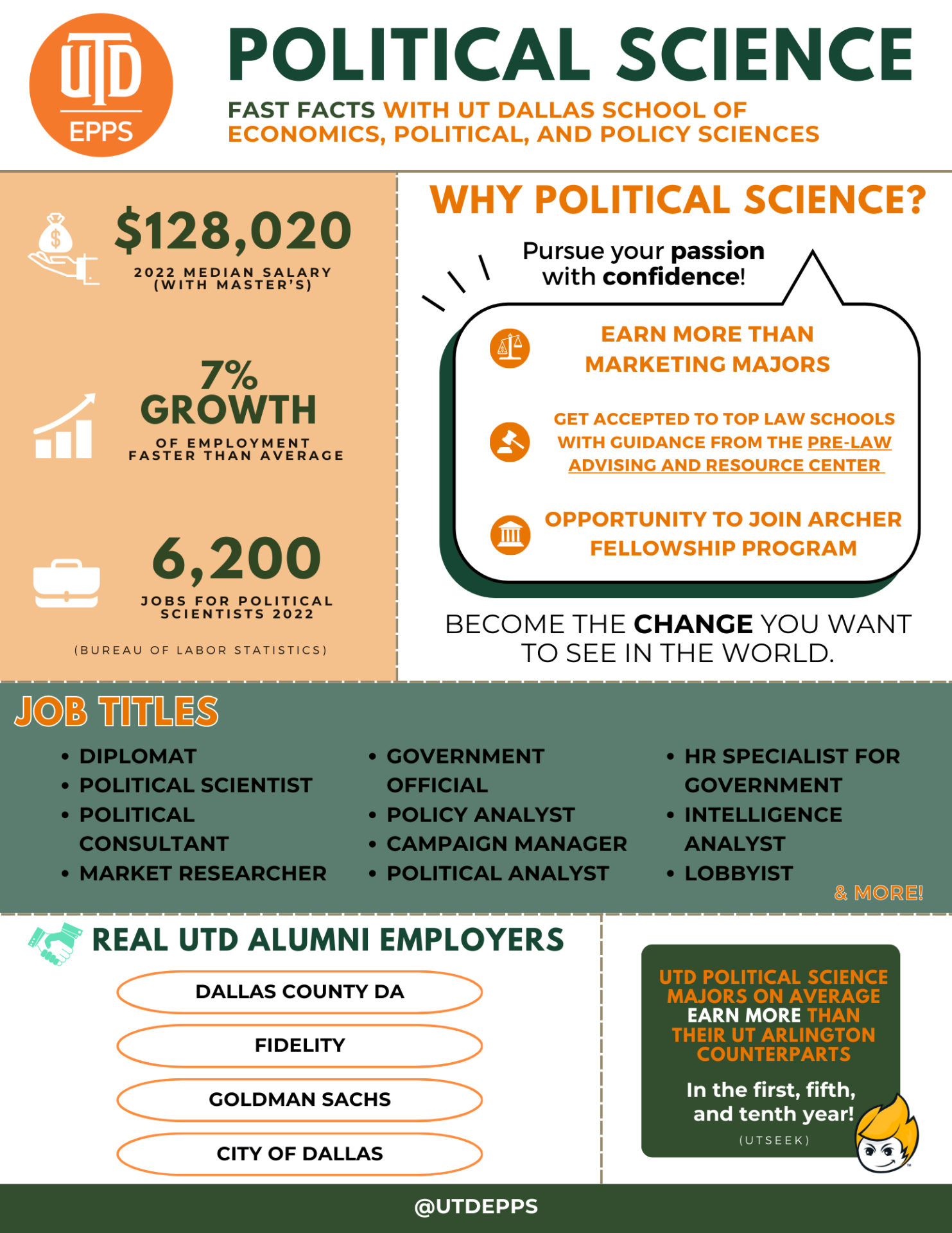 Political Science
Fast Facts with Ut Dallas school of economics, political, and policy sciences.

8,020 is the 2022 median salary 
(with master’s). 7% Growth of employment which is Faster than average. 6,200 Jobs for POLITICAL SCIENTISTS in 2022. Data is from the Bureau of Labor Statistics.

WHY political science? Pursue your passion with confidence!
EARN MORE THAN MARKETING MAJORS. GET ACCEPTED TO TOP LAW SCHOOLS WITH GUIDANCE FROM THE PRE-LAW ADVISING AND RESOURCE CENTER. OPPORTUNITY TO JOIN ARCHER FELLOWSHIP PROGRAM. BECOME THE CHANGE YOU WANT TO SEE IN THE WORLD.

Job titles include:
DIPLOMAT 
POLITICAL SCIENTIST
POLITICAL CONSULTANT
MARKET RESEARCHER
GOVERNMENT OFFICIAL
POLICY ANALYST
CAMPAIGN MANAGER
POLITICAL ANALYST
HR SPECIALIST FOR GOVERNMENT
INTELLIGENCE ANALYST
LOBBYIST
& MORE!

UTD POLITICAL SCIENCE MAJORS on average earn more than their UT Arlington counterparts In the first, fifth, and tenth year! Data is from UTSEEK.

Real UTD Alumni Employers include:
DALLAS COUNTY DA
FIDELITY
GOLDMAN SACHS
CITY OF DALLAS

@UTDEPPS