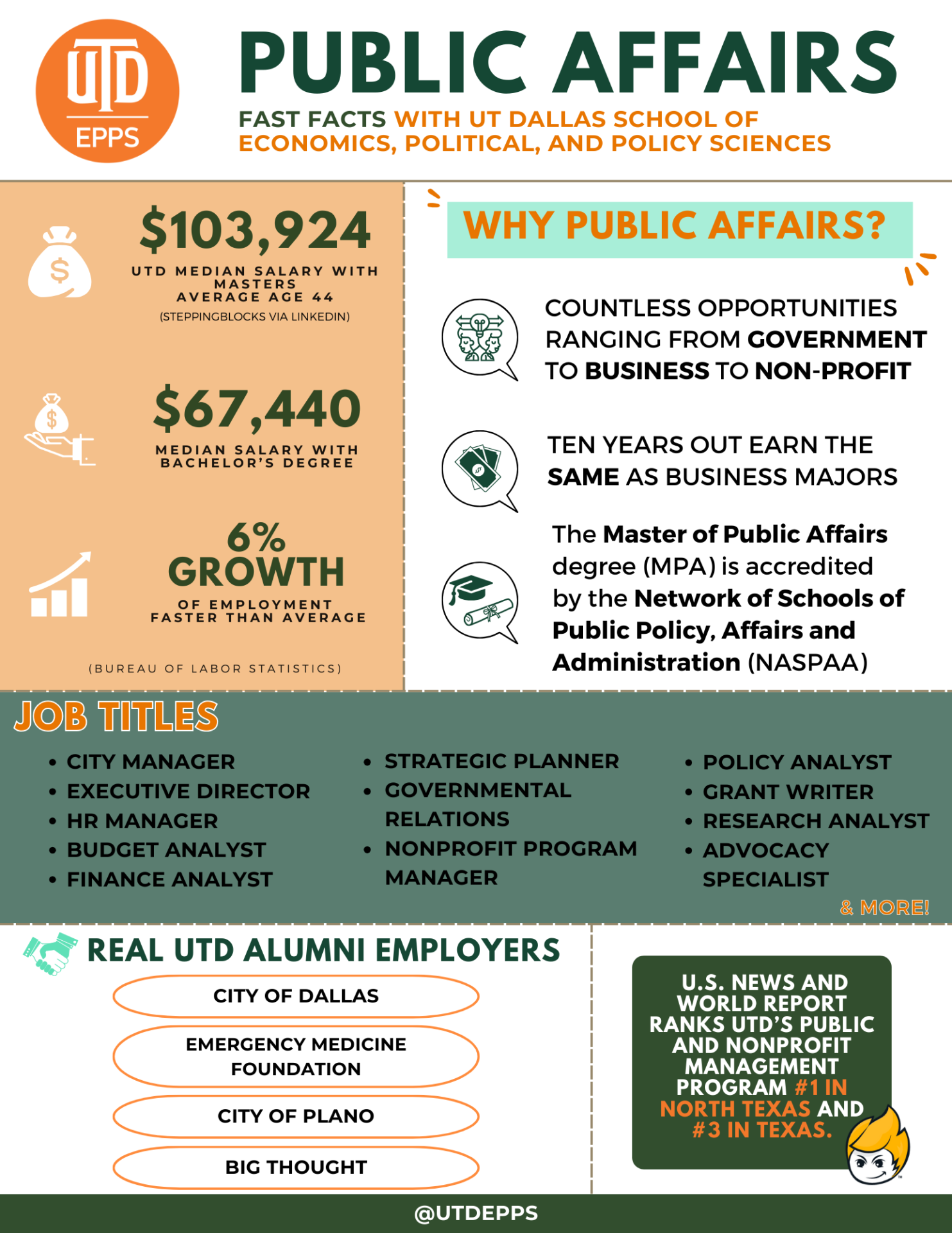 Public Affairs Fast Facts with Ut Dallas school of economics, political, and policy sciences.

3,924 is the UTD Median Salary with masters (Average age 44). Data is from Steppingblocks via Linkedin. ,440 is the Median salary with bachelor’s degree. 6% Growth of employment which is faster than average. Data is from Bureau of Labor Statistics.

WHY public affairs?
COUNTLESS OPPORTUNITIES RANGING FROM GOVERNMENT TO BUSINESS TO NON-PROFIT.
TEN YEARS OUT EARN THE SAME AS BUSINESS MAJORS.
The Master of Public Affairs degree (MPA) is accredited by the Network of Schools of Public Policy, Affairs and Administration (NASPAA)

Job titles include:
CITY MANAGER
EXECUTIVE DIRECTOR 
HR MANAGER
BUDGET ANALYST
FINANCE ANALYST
STRATEGIC PLANNER
GOVERNMENTAL RELATIONS
NONPROFIT PROGRAM MANAGER
POLICY ANALYST
GRANT WRITER
RESEARCH ANALYST
ADVOCACY SPECIALIST
& MORE!

Real utd alumni employers include:
CITY OF PLANO
CITY OF DALLAS
EMERGENCY MEDICINE FOUNDATION
BIG THOUGHT

U.S. NEWS AND WORLD REPORT RANKS UTD’S PUBLIC AND NONPROFIT MANAGEMENT PROGRAM #1 IN NORTH TEXAS AND #3 IN TEXAS.

@UTDEPPS