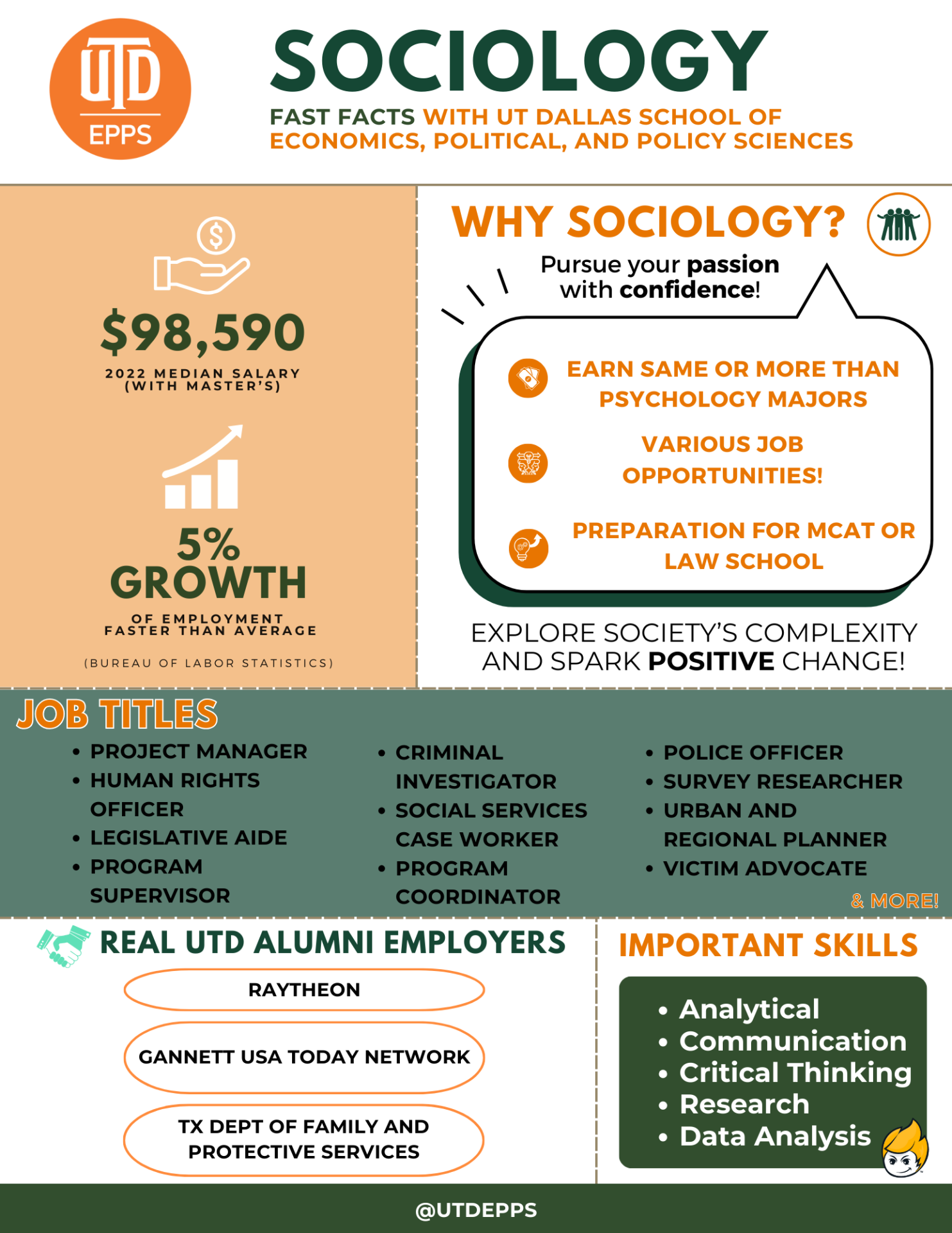 Sociology. Fast Facts with Ut Dallas school of economics, political, and policy sciences. 

,590 is the 2022 median salary 
(with master’s). 5% Growth
of employment which is faster than average. Data is from Bureau of Labor Statistics. 

WHY sociology? Pursue your passion 
with confidence!
EARN SAME OR MORE THAN PSYCHOLOGY MAJORS.
VARIOUS JOB OPPORTUNITIES!
PREPARATION FOR MCAT OR LAW SCHOOL.
EXPLORE SOCIETY’S COMPLEXITY AND SPARK POSITIVE CHANGE!

Job Titles include: PROJECT MANAGER
HUMAN RIGHTS OFFICER
LEGISLATIVE AIDE
PROGRAM SUPERVISOR
CRIMINAL INVESTIGATOR
SOCIAL SERVICES CASE WORKER
PROGRAM COORDINATOR
POLICE OFFICER
SURVEY RESEARCHER
URBAN AND REGIONAL PLANNER
VICTIM ADVOCATE
& MORE!

Real UTD Alumni employers include:
RAYTHEON
GANNETT USA TODAY NETWORK
TX DEPT OF FAMILY AND PROTECTIVE SERVICES
real utd alumni employers

Important skills include:
Analytical
Communication
Critical Thinking
Research
Data Analysis

@UTDEPPS
