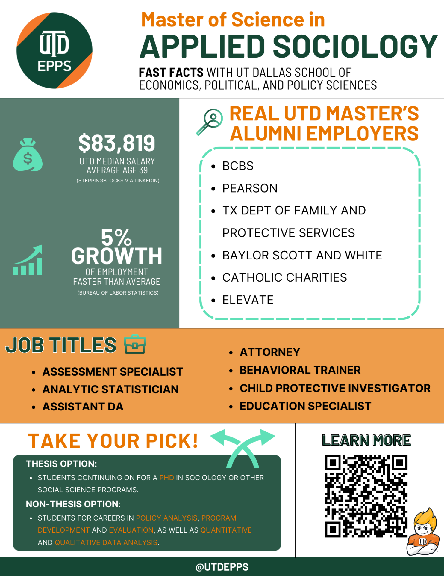 Master of Science in Applied Sociology. Fast Facts with Ut Dallas school of economics, political, and policy sciences.

$83,819 is the UTD Median Salary (Average age 39). Data is from Steppingblocks via Linkedin. 5% Growth of employment which is faster than average. Data is from Bureau of Labor Statistics.

REAL UTD MASTER’S ALUMNI EMPLOYERS include:
BCBS
Pearson
TX Dept of Family and Protective Services
Baylor Scott and White
Catholic Charities
Elevate

Job titles include:
Assessment specialist
Analytic statistician
Assistant DA
Attorney
Behavioral Trainer
Child Protective Investigator
Education Specialist

TAKE YOUR PICK!
Thesis Option: 
students continuing on for a PhD in sociology or other social science programs.
Non-Thesis Option:
students for careers in policy analysis, program development and evaluation, as well as quantitative and qualitative data analysis.

Learn more by scanning the QR code.

@UTDEPPS