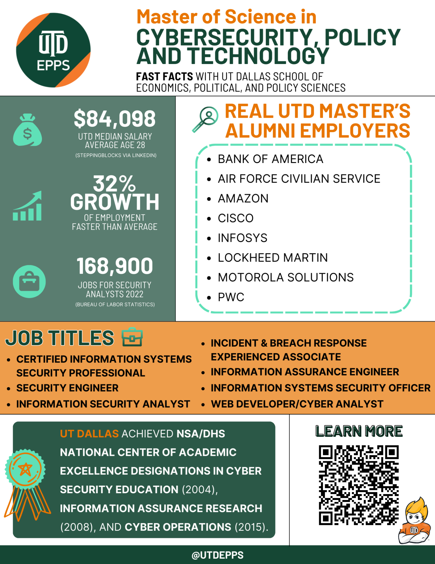 Master of Science in
Cybersecurity, policy and technology. Fast Facts with Ut Dallas school of 
economics, political, and policy sciences

REAL UTD MASTER’S ALUMNI EMPLOYERS:
Bank of America
Air Force Civilian Service
Amazon 
Cisco
Infosys
Lockheed Martin
Motorola Solutions
PWC

,098 is the UTD Median Salary
(Average age 28) Data is from STEPPINGBLOCKS VIA LINKEDIN. 32% Growth OF EMPLOYMENT which is FASTER THAN AVERAGE.
168,900 Jobs for SECURITY ANALYSTS 2022. Data is from the BUREAU OF LABOR STATISTICS. 

UT Dallas achieved NSA/DHS National Center of Academic Excellence designations in Cyber Security Education (2004), Information Assurance Research (2008), and Cyber Operations (2015).

Job titles include:
Certified Information Systems Security Professional
Security Engineer
Information Security Analyst
Incident & Breach Response Experienced Associate
Information Assurance Engineer
Information Systems Security Officer
Web Developer/Cyber Analyst

Learn more by scanning the QR code.

@UTDEPPS.