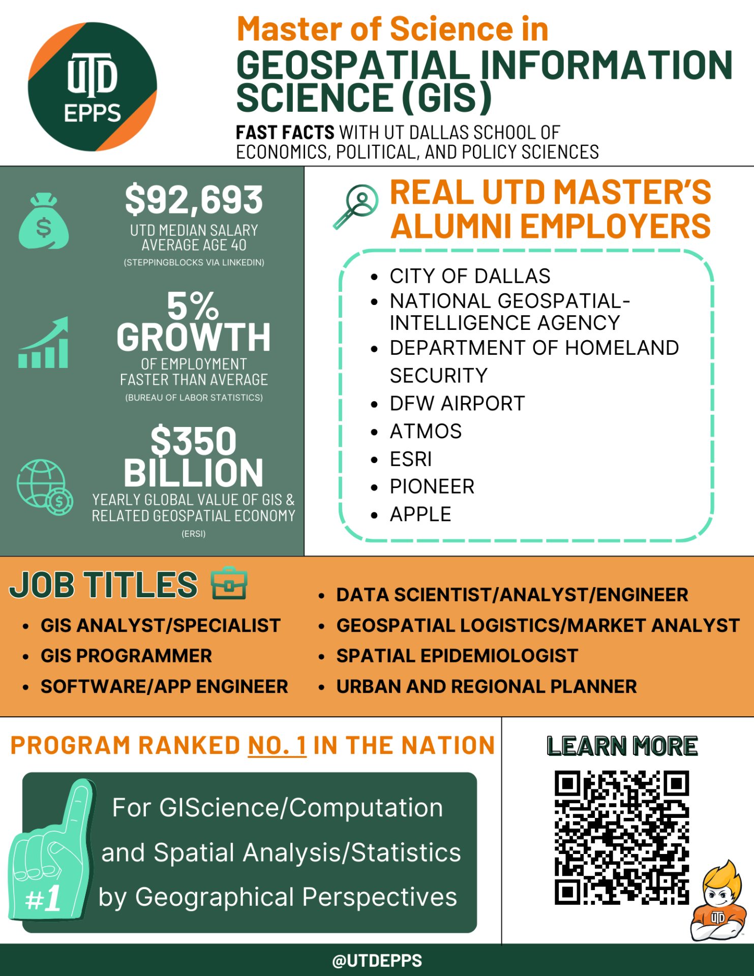 Master of Science in
GEOSPATIAL INFORMATION SCIENCE (GIS). Fast Facts with Ut Dallas school of economics, political, and policy sciences.

,693 is the UTD Median Salary
(Average age 40). Data is from Steppingblocks via LINKEDIN. 5% Growth OF EMPLOYMENT which is FASTER THAN AVERAGE. Data is from Bureau of Labor Statistics. 
0 BILLION YEARLY GLOBAL VALUE OF GIS & RELATED GEOSPATIAL ECONOMY. Data is from ERSI. 

REAL UTD MASTER’S ALUMNI EMPLOYERS include:
City of Dallas
National Geospatial-Intelligence Agency
Department of Homeland Security
DFW Airport
Atmos
Esri
Pioneer
Apple


Job titles include: 
GIS Analyst/Specialist
GIS Programmer
Software/App Engineer
Data Scientist/Analyst/Engineer
Geospatial Logistics/Market Analyst
Spatial Epidemiologist
Urban and Regional Planner

Program ranked No. 1 in the nation for GIScience/Computation and Spatial Analysis/Statistics by Geographical Perspectives. Data is from BUREAU OF LABOR STATISTICS.

LEARN MORE by scanning the QR code. 

@UTDEPPS