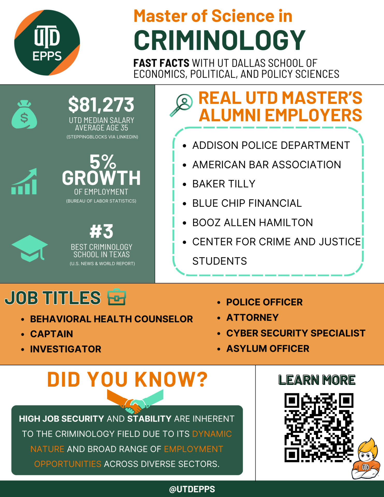 Master of Science in
criminology. Fast Facts with UT Dallas school of economics, political, and policy sciences
,273 is the UTD Median Salary
(Average age 35).
5% Growth OF EMPLOYMENT. Data is from STEPPINGBLOCKS VIA LINKED. 
(BUREAU OF LABOR STATISTICS)
#3 BEST CRIMINOLOGY SCHOOL IN TEXAS. Data by U.S. NEWS & WORLD REPORT. 

REAL UTD MASTER’S ALUMNI EMPLOYERS:
Addison Police Department 
American Bar Association
Baker Tilly
Blue Chip Financial
Booz Allen Hamilton
Center for Crime and Justice Students

Job Titles include:
Behavioral Health Counselor
Captain
Investigator
Police Officer
Attorney 
Cyber Security Specialist
Asylum Officer

LEARN MORE by scanning the QR code. 
DID YOU KNOW? High job security and stability are inherent to the criminology field due to its dynamic nature and broad range of employment opportunities across diverse sectors.

@UTDEPPS 