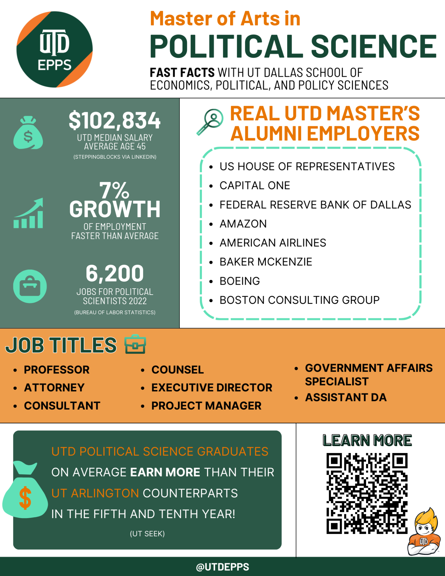 Master of Arts in
Political Science. Fast Facts with UT Dallas school of economics, political, and policy sciences.

2,834 is the UTD Median Salary
(Average age 45). Data is from Steppingblocks via LinkedIn. 7% Growth OF Employment Fast Than Average. 6,200 Jobs for Political Scientists 2022. Data is from Bureau of Labor Statistics.

REAL UTD MASTER’S ALUMNI EMPLOYERS include:
US House of Representatives
Capital One
Federal Reserve Bank of Dallas
Amazon
American Airlines
Baker McKenzie
Boeing
Boston Consulting Group

Job Titles include:
Professor
Attorney
Consultant
Counsel
Executive Director
Project Manager
Government Affairs Specialist
Assistant DA

UTD POLITICAL SCIENCE graduates on average earn more than their UT Arlington counterparts in the fifth and tenth year! Data is from UTSEEK.

LEARN MORE by scanning the QR code. 

@UTDEPPS
