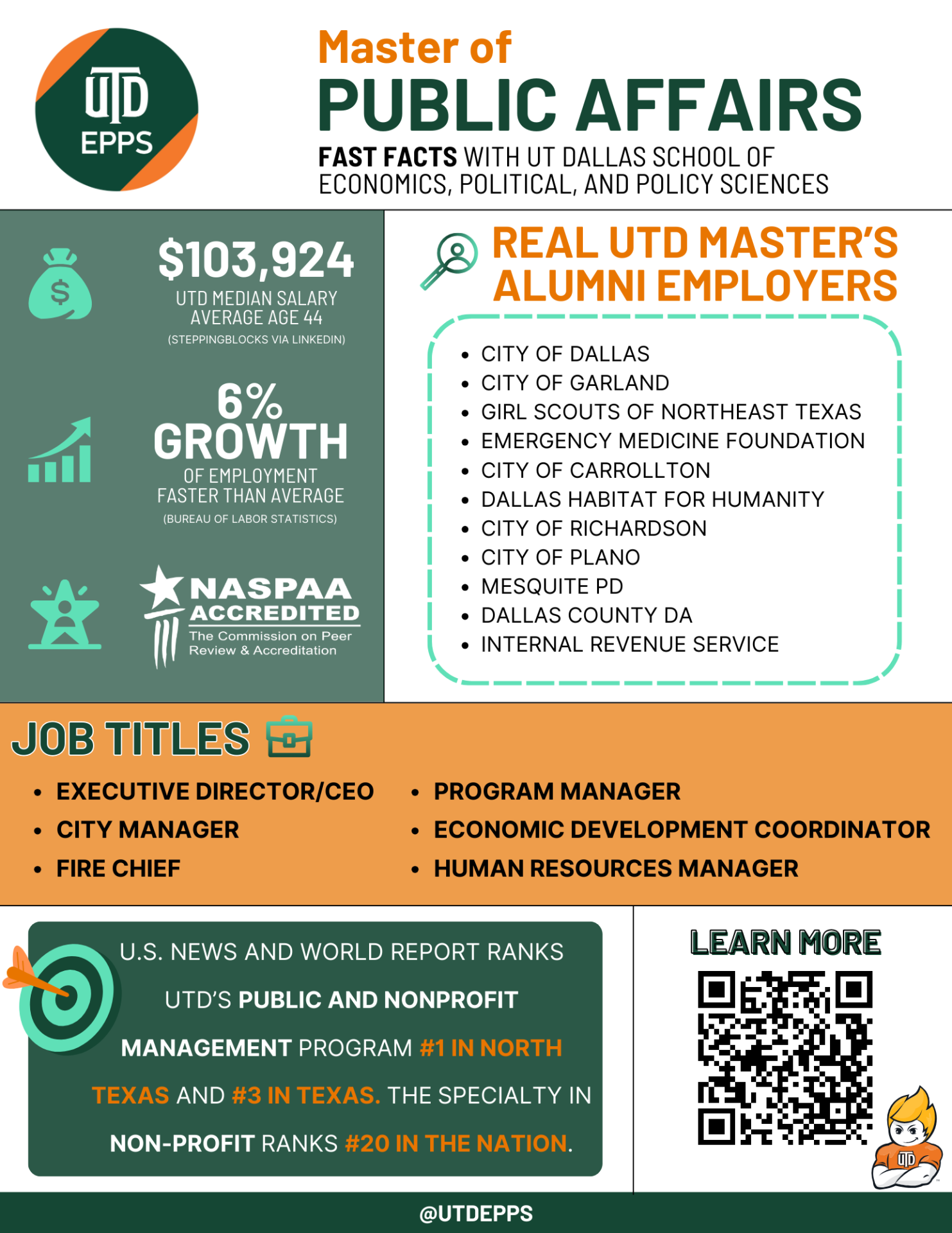 Master of PUBLIC AFFAIRS. Fast Facts with Ut dallas school of 
economics, political, and policy sciences.

3,924 is the UTD Median Salary
(Average age 44). Data is from Steppingblocks via Linkedin. 6% Growth OF EMPLOYMENT which is
FASTER THAN AVERAGE. Data is from Bureau of Labor Statistics. NASPAA Accredited.

REAL UTD MASTER’S ALUMNI EMPLOYERS
City of Dallas
City of Garland
Girl Scouts of Northeast Texas
Emergency Medicine Foundation
City of Carrollton
Dallas habitat for humanity
City of Richardson
City of Plano
Mesquite PD
Dallas county DA
Internal Revenue Service

Job titles include:
Executive Director/CEO
City Manager
Fire Chief
Program Manager
Economic Development Coordinator
Human Resources Manager

U.S. NEWS AND WORLD REPORT RANKS UTD’S PUBLIC AND NONPROFIT MANAGEMENT PROGRAM #1 IN NORTH TEXAS AND #3 IN TEXAS. THE SPECIALTY IN NON-PROFIT RANKS #20 IN THE NATION.

LEARN MORE by scanning the QR code.

@UTDEPPS