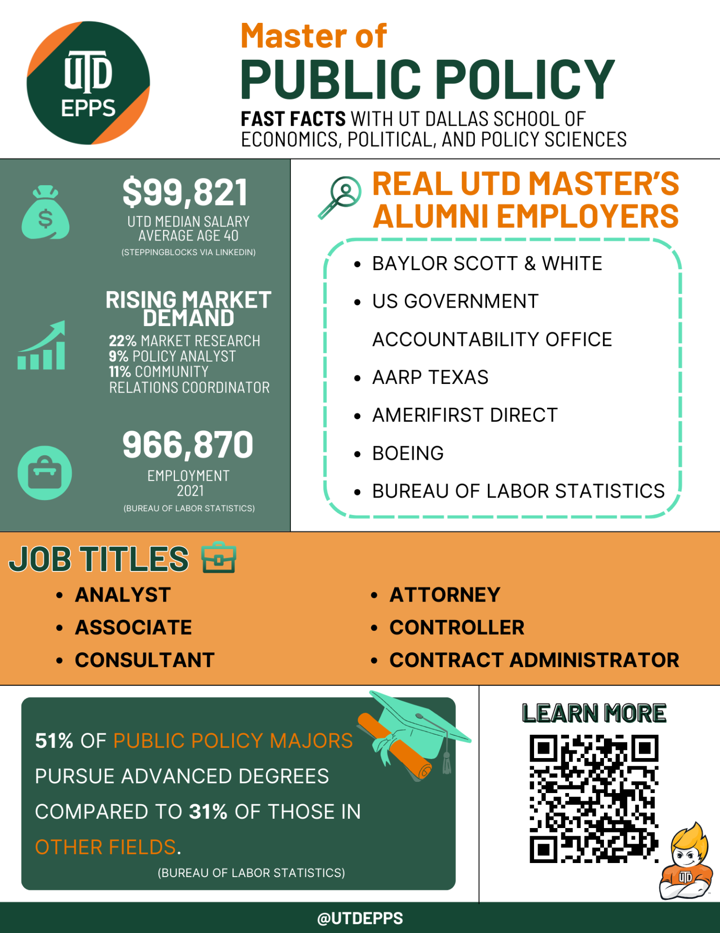Master of Public Policy. Fast Facts with Ut Dallas school of economics, political, and policy sciences.

,821 is the UTD Median Salary
(Average age 40). Data is from Steppingblocks via Linkedin. RISING Market demand: 22% MARKET RESEARCH, 9% POLICY ANALYST, and 11% COMMUNITY RELATIONS COORDINATOR. 966,870 employment in 2021. Data is from Bureau of Labor Statistics.

REAL UTD MASTER’S ALUMNI EMPLOYERS include:
Baylor Scott & White
US Government Accountability Office
AARP Texas
Amerifirst Direct
Boeing
Bureau of Labor Statistics

,821
UTD Median Salary
Average age 40
RISING Market demand
22% MARKET RESEARCH
9% POLICY ANALYST
11% COMMUNITY    RELATIONS COORDINATOR
966,870
employment
 2021

Job Titles include:
Analyst
Associate
Consultant
Attorney
Controller
Contract Administrator

51% of public policy majors pursue advanced degrees compared to 31% of those in other fields. Data is from BUREAU OF LABOR STATISTICS.

Learn more by scanning the QR code.

@UTDEPPS