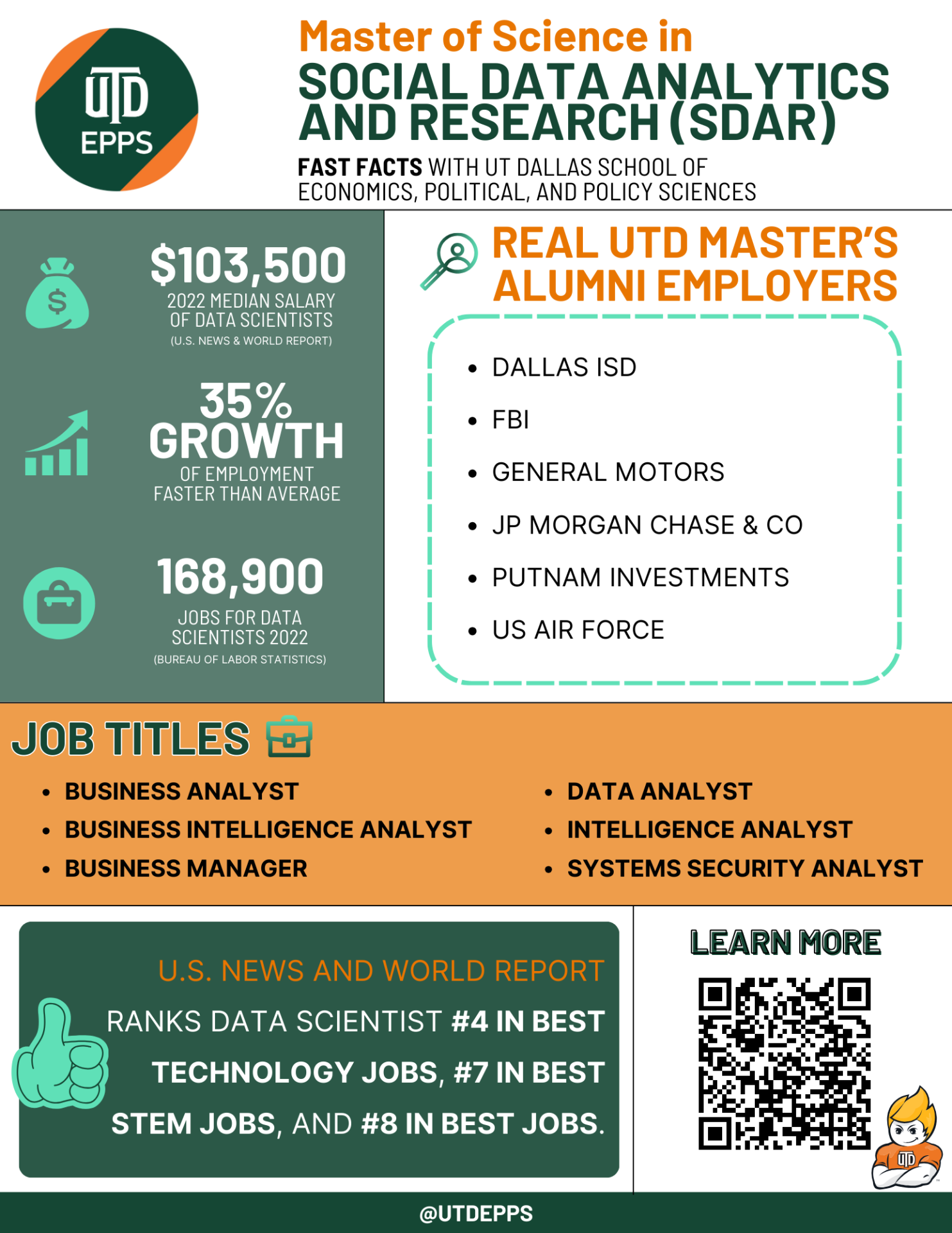 Master of Science in
Social Data Analytics and Research (SDAR). Fast Facts with Ut dallas school of economics, political, and policy sciences.

REAL UTD MASTER’S ALUMNI EMPLOYERS include:
Dallas ISD
FBI
General Motors
JP Morgan Chase & Co
Putnam Investments
US Air Force

Job titles include:
Business Analyst
Business Intelligence Analyst
Business Manager
(BUREAU OF LABOR STATISTICS)
LEARN MORE
Data Analyst
Intelligence Analyst
Systems Security Analyst

3,500 is the 2022 Median Salary of data scientists. 35% Growth OF EMPLOYMENT which is faster than average. 
168,900 Jobs for data scientists in 2022. Data is from U.S. News & World Report.

U.S. News and World Report ranks data scientist #4 in Best Technology Jobs, #7 in Best STEM Jobs, and #8 in Best Jobs.

Learn more by scanning the QR code.

@UTDEPPS 